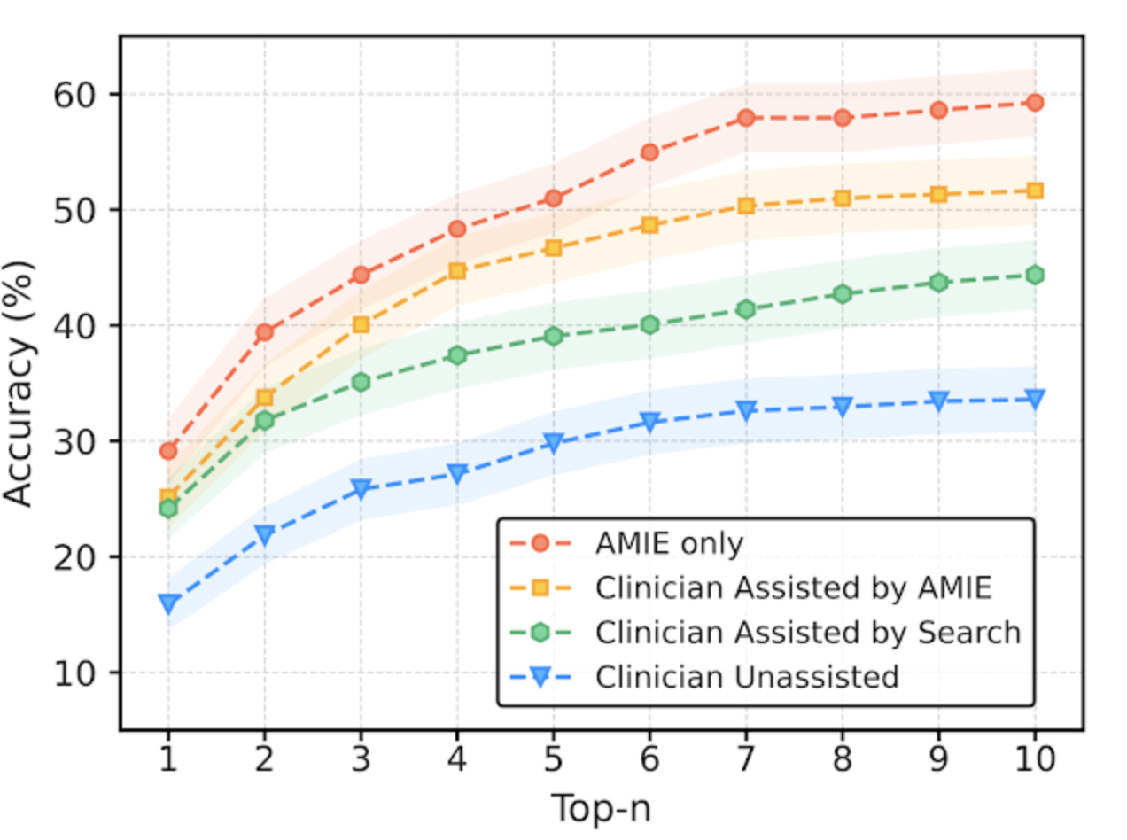 Google’s AMIE: A Sneak Peek into the Future of Doctor’s Visits